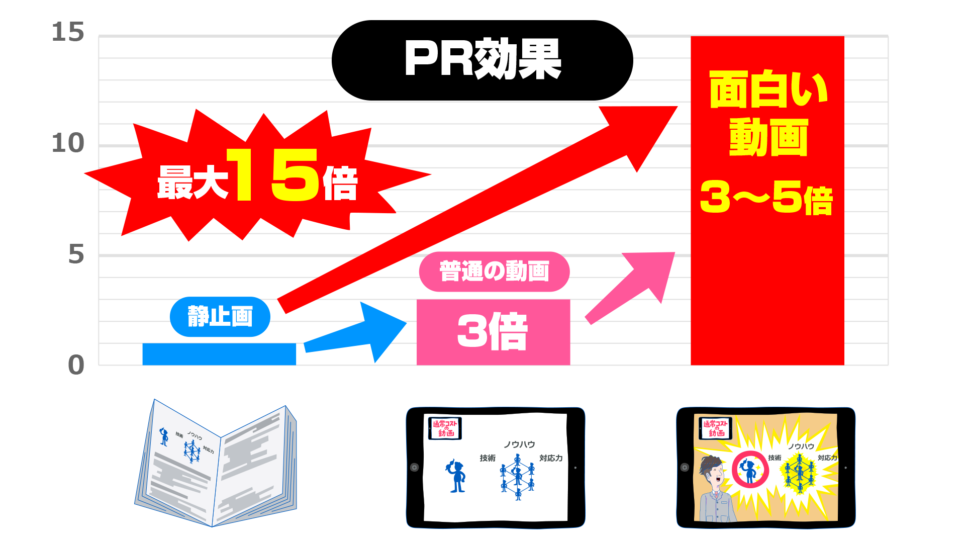 静止画と普通の動画と面白い動画のPR効果のグラフ