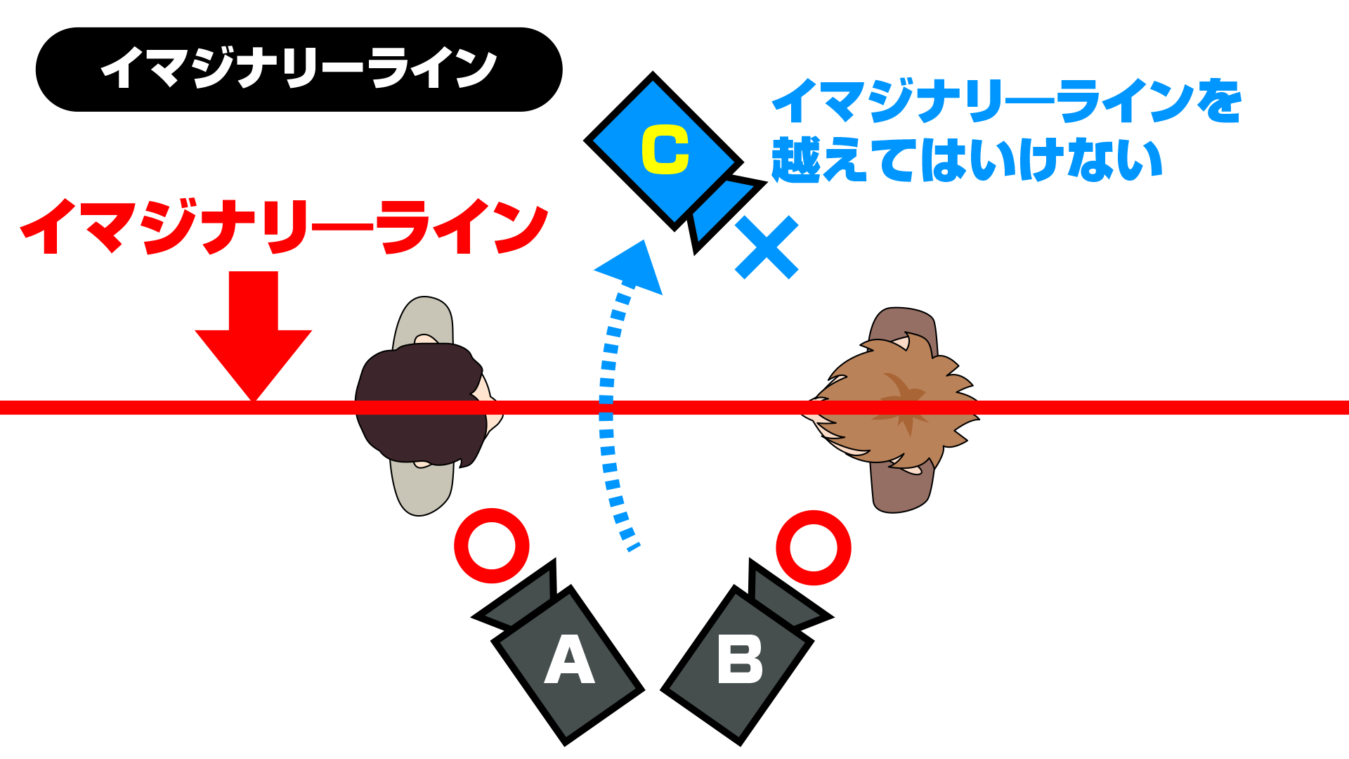 カメラアングルのイマジナリーラインの上面図イラスト